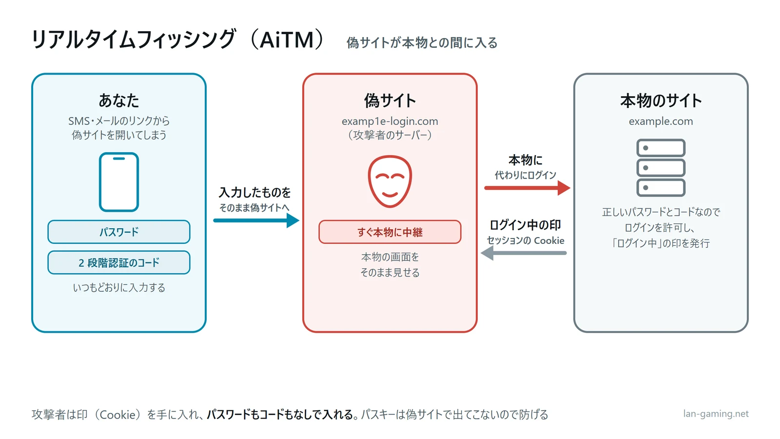 AiTM の図。利用者が偽サイトにパスワードと 2 段階認証のコードを入力すると、偽サイトがそれを本物のサイトにそのまま中継してログインし、本物のサイトが発行したログイン状態(セッションの Cookie)を攻撃者が受け取る