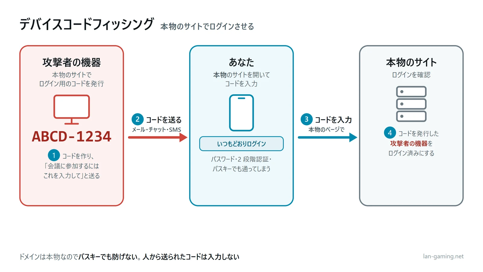 デバイスコードフィッシングの図。攻撃者が本物のサイトでログイン用のコードを作り、「このコードを入力して」と利用者に送る。利用者が本物のサイトでコードを入力してログインすると、攻撃者の側の機器がログインした状態になる
