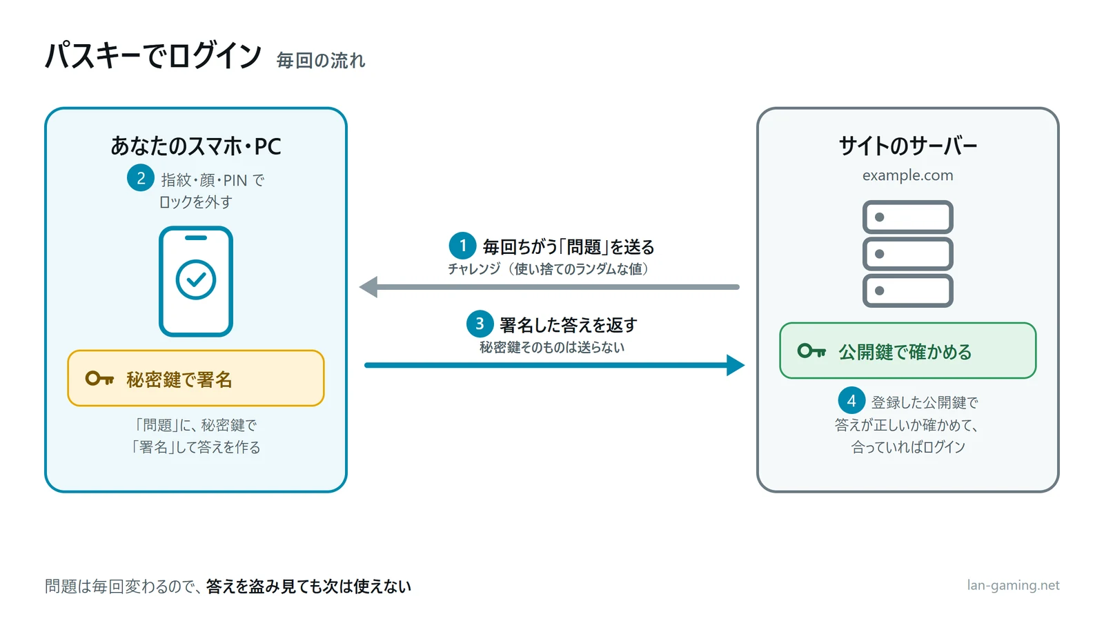 パスキーでのログインの図。サーバーが毎回ちがう問題(チャレンジ)を送り、スマホ・PC は指紋・顔・PIN でロックを外して秘密鍵で署名した答えを返す。サーバーは公開鍵で答えを確かめる