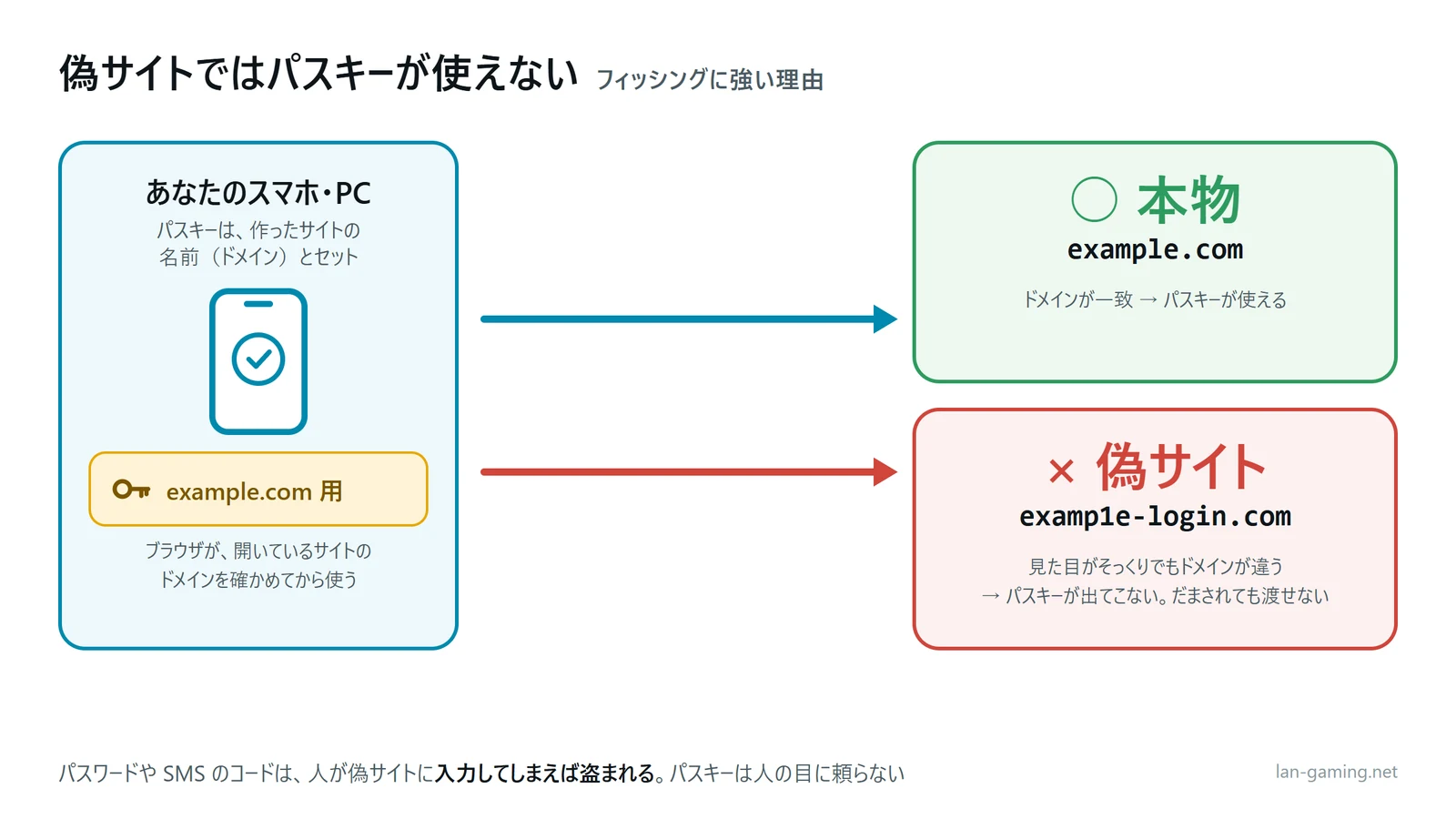 パスキーがフィッシングに強い理由の図。パスキーは作ったサイトのドメイン(example.com)とセットで、本物のサイトでは使えるが、見た目がそっくりな偽サイト(examp1e-login.com)ではパスキーが出てこない