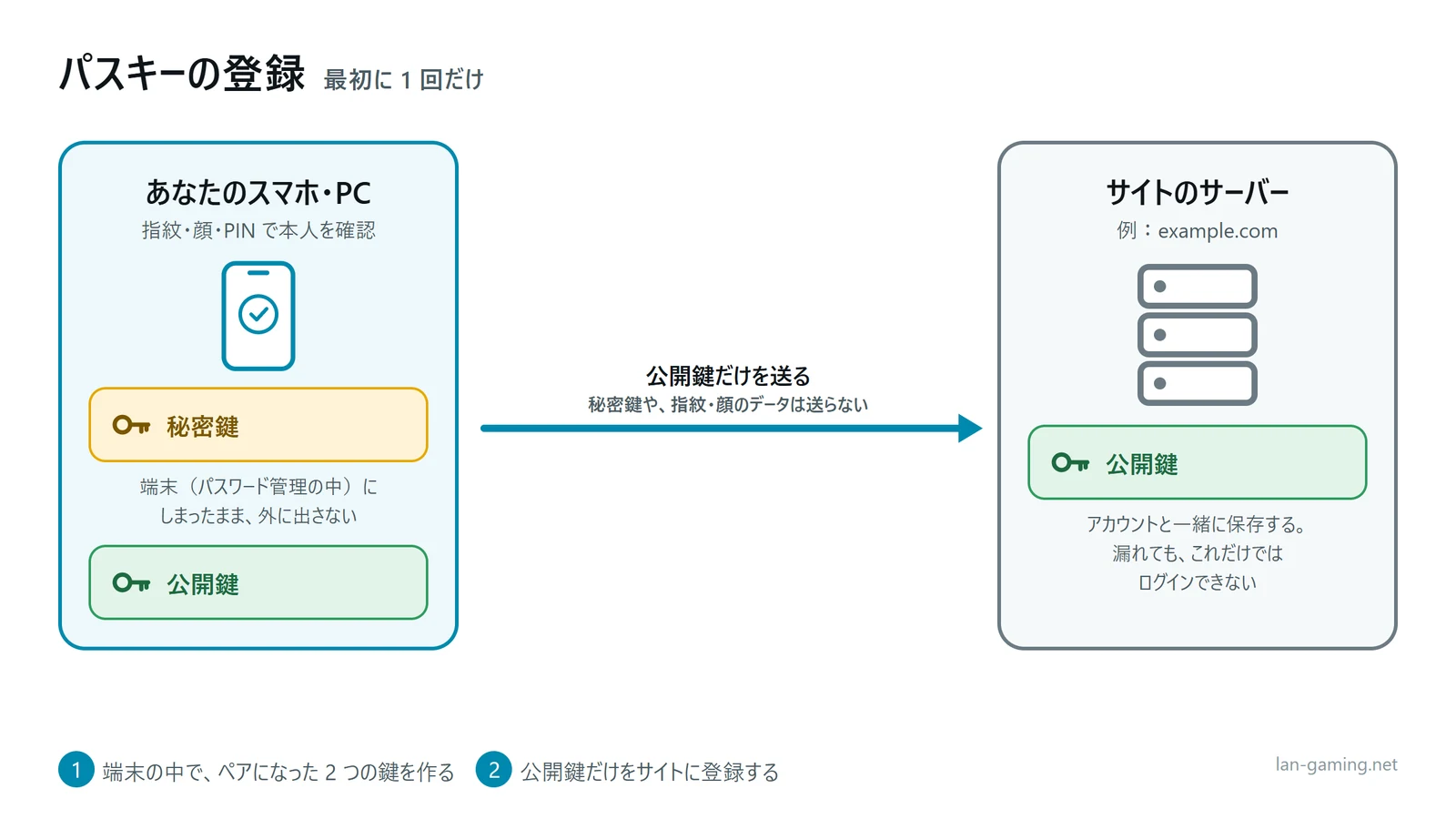 パスキーの登録の図。スマホ・PC の中で秘密鍵と公開鍵のペアを作り、公開鍵だけをサイトのサーバーに送る。秘密鍵や指紋・顔のデータは送らない
